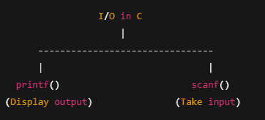Input/Output in C