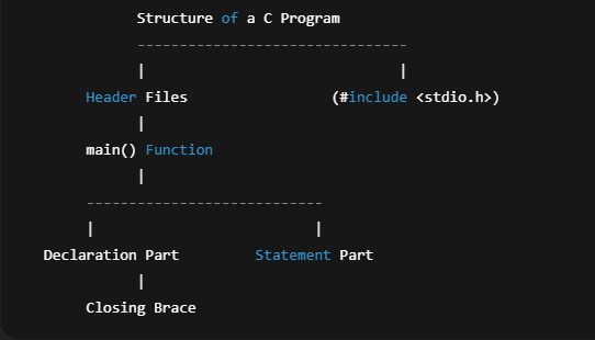 Structure of a C Program
