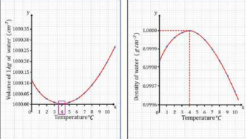 Relation between the volume and density of water, and between the density and temperature of the water