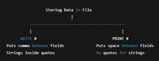 Writing Data into a File (PRINT # / WRITE #)