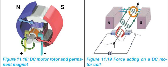 Force acting on a DC motor coil