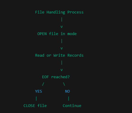 Complete Sequential File Handling Flowchart