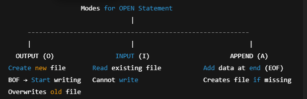 Modes of Opening Sequential Files