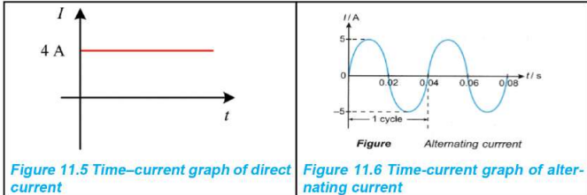Time Current Graph