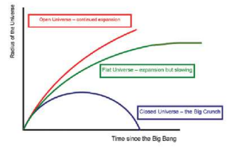 Types of Universe
