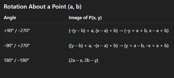 Rotation About a Point (a, b)