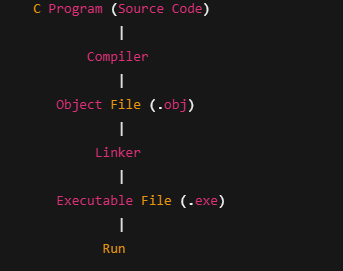 Compilation Process in C