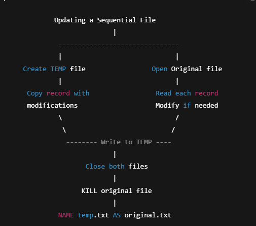 Temporary File Updating Logic